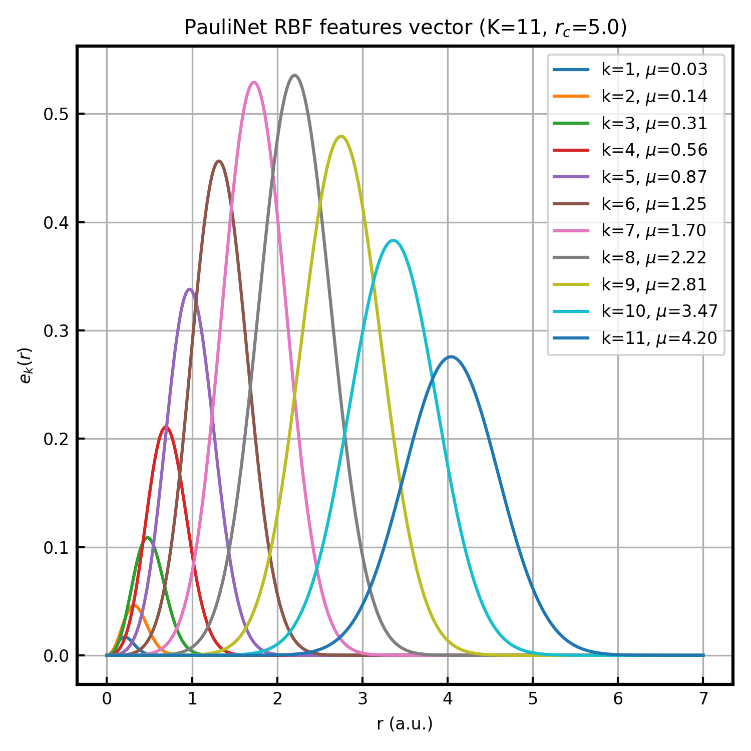 PauliNet RBF features